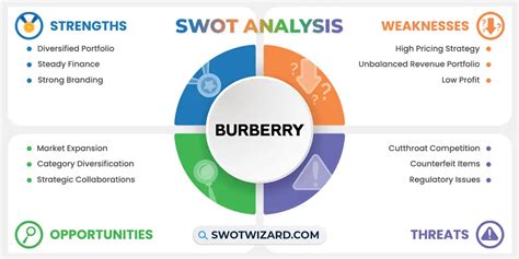 swot analysis of Burberry